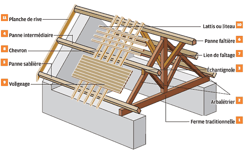 Toitures - Charpentes - Isolation des Combles